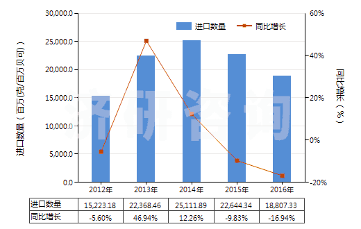2012-2016年中國(guó)天然鈾及其化合物(包括其合金,分散體,陶瓷產(chǎn)品及混合物)(HS28441000)進(jìn)口量及增速統(tǒng)計(jì)